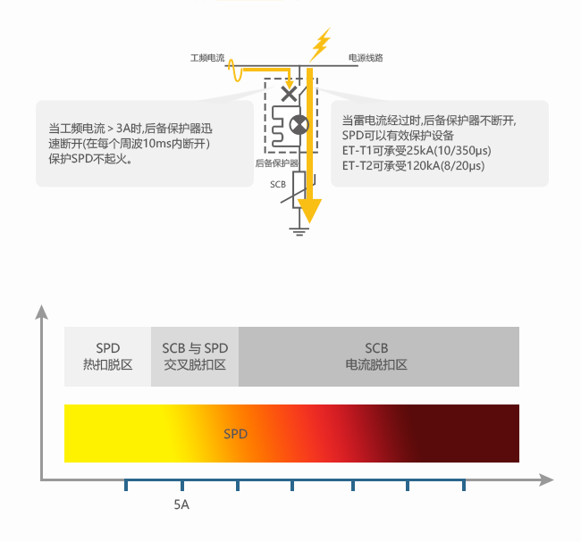 浪涌后备保护器-工作原理