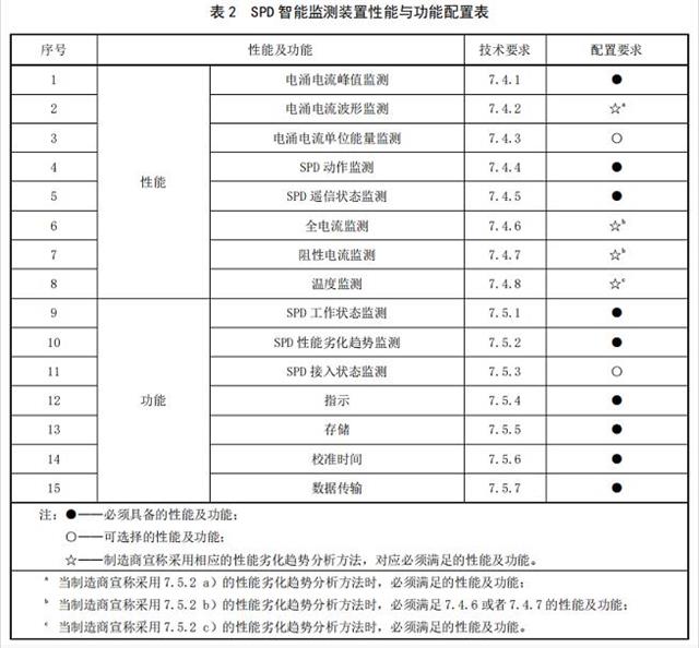 智能防雷系统