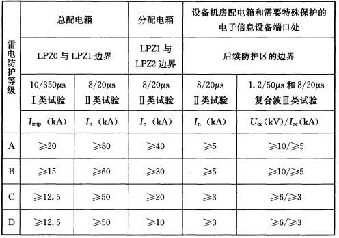 浪涌保护器的安装注意事项