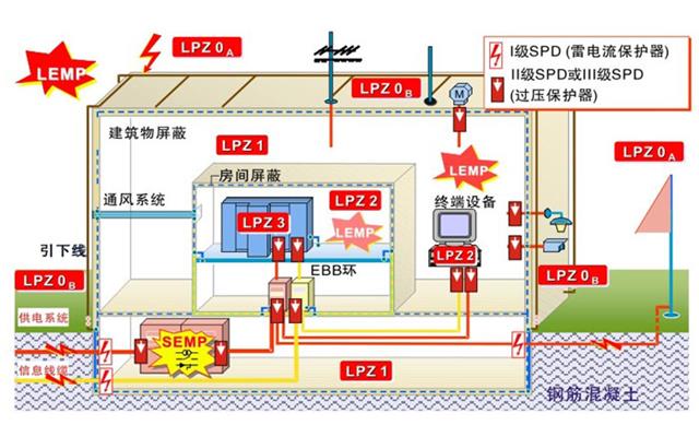 雷电保护分区概念