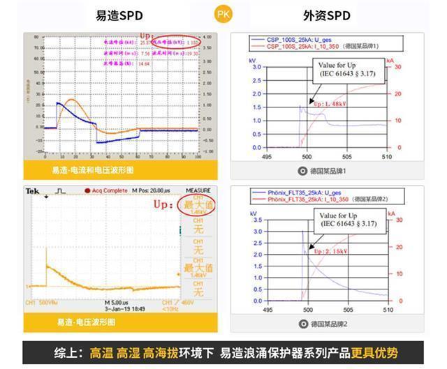 浪涌保护器波形对比