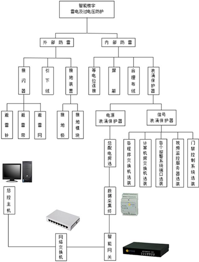 智能楼宇雷电防护