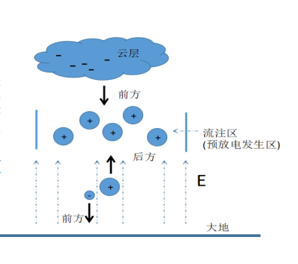 雷电形成-易造科技