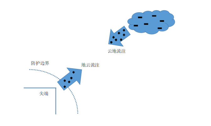 雷电-易造科技