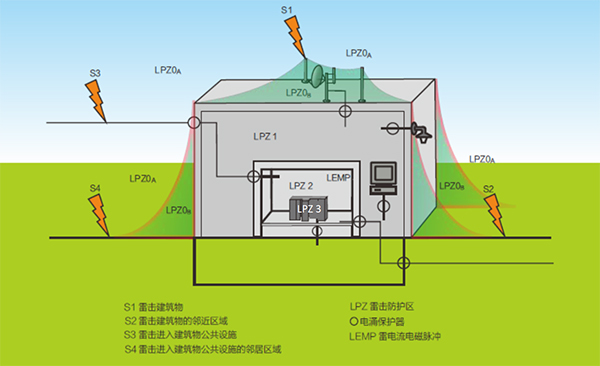 电涌保护器