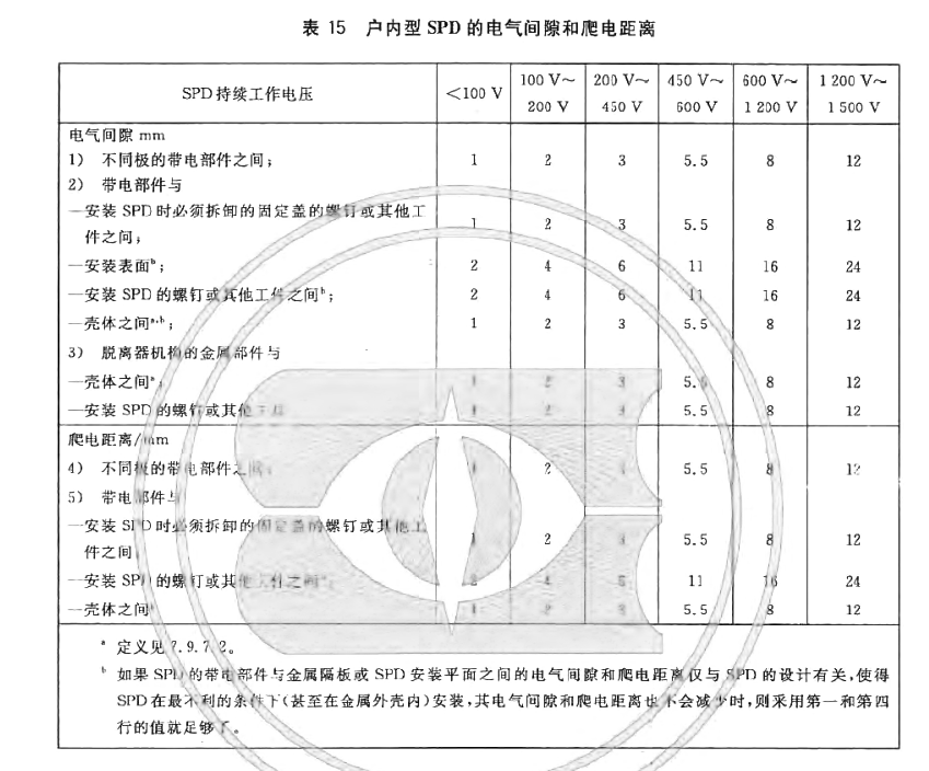 户外SPD的电气间隙和爬电距离