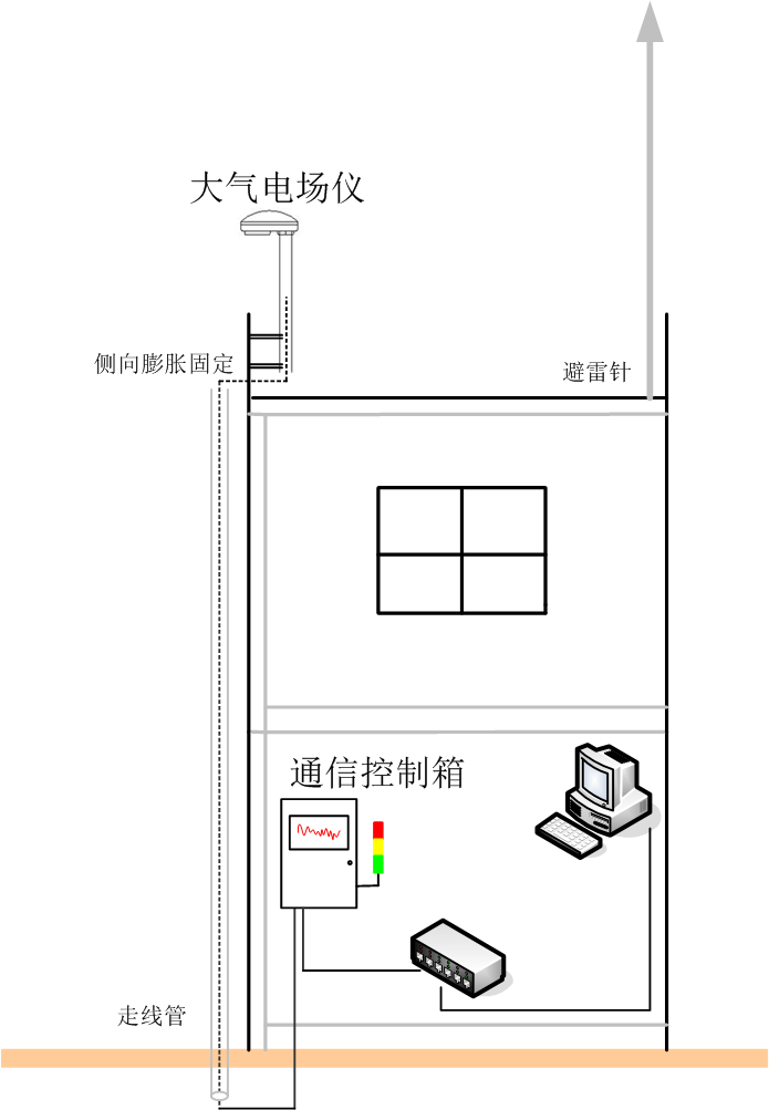 雷电预警系统-楼顶安装位置