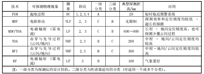 雷电探测仪