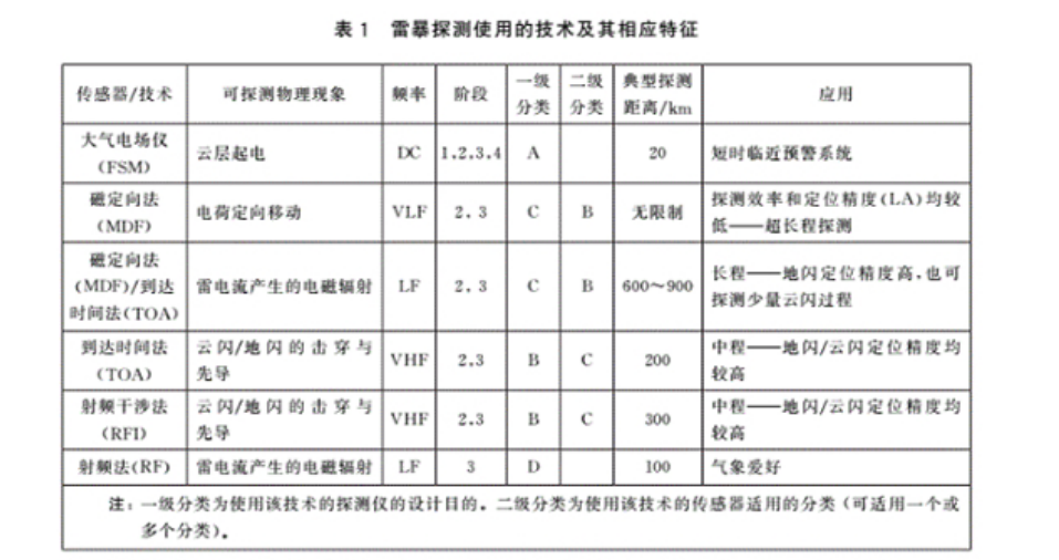 油库雷电预警系统