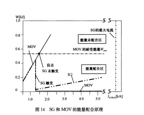 浪涌保护器的能量配合