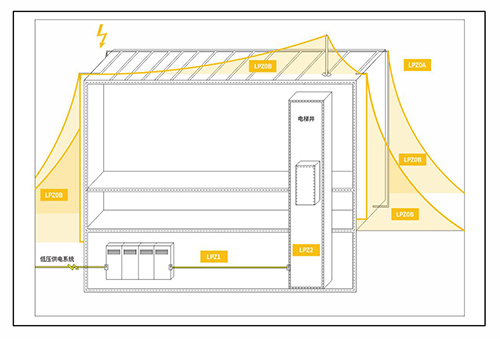 浪涌保护器的大小怎么选-防雷分区