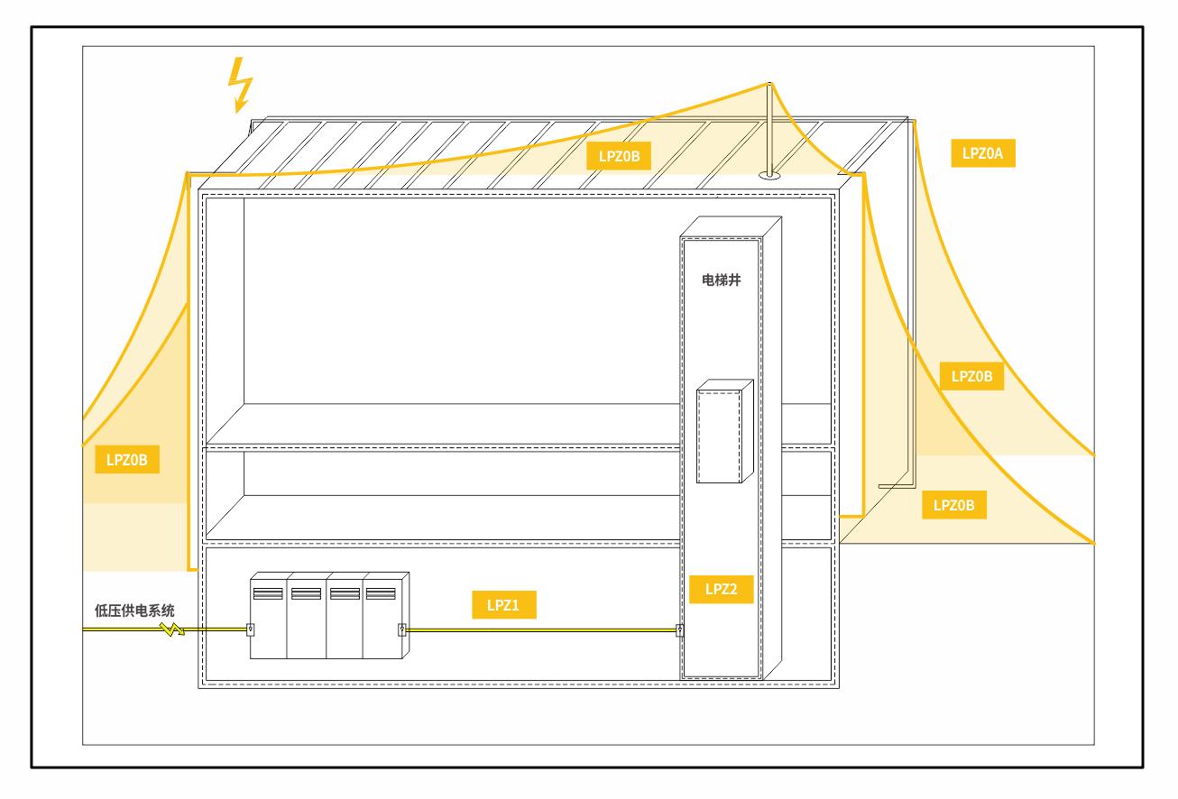 浪涌保护器一二三级怎么选-防雷分区