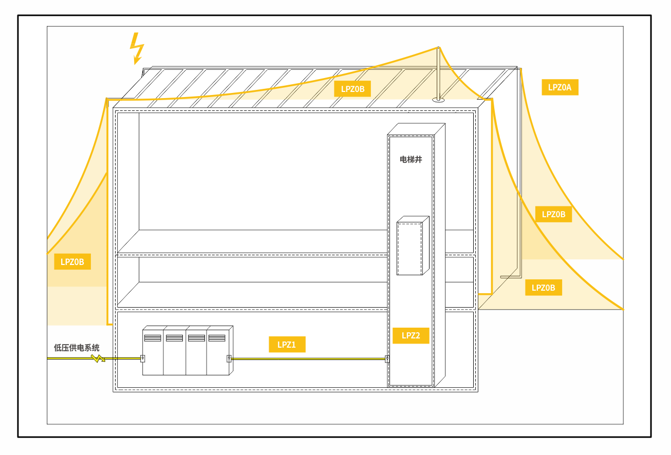  三相配电箱浪涌保护器选择-防雷分区