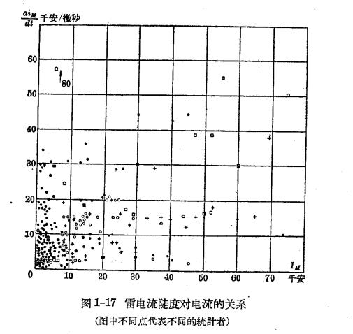 雷雨的形成及雷电的特性-雷电的参数