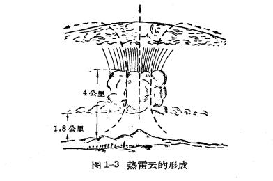 雷雨的形成及雷电的特性-雷雨的形成
