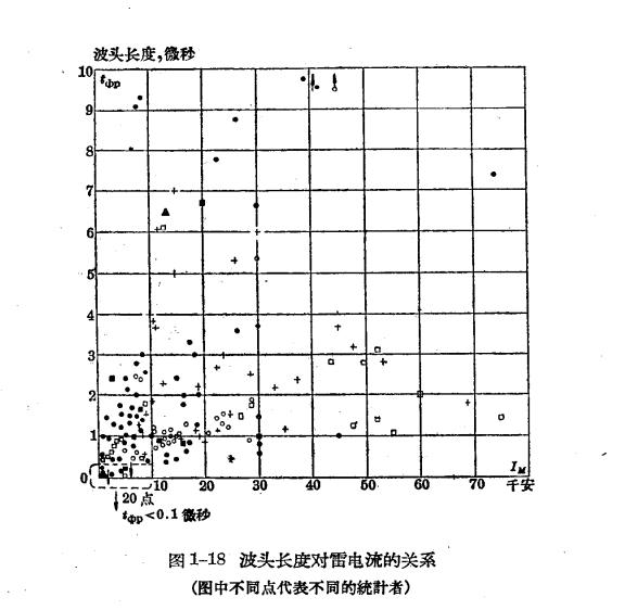 雷雨的形成及雷电的特性-雷电的参数1