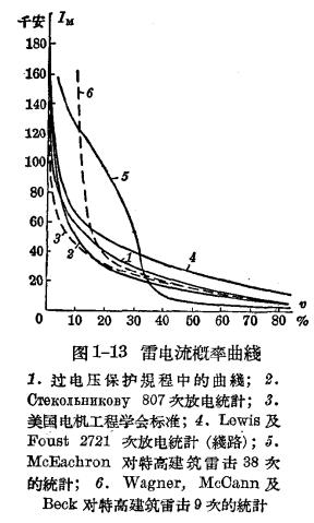 雷雨的形成及雷电的特性-雷电的参数