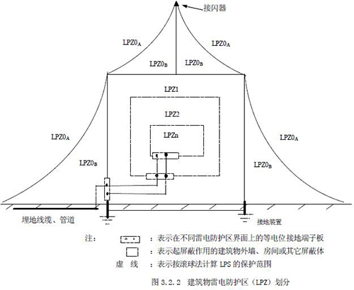 浪涌保护器怎么选型-建筑物防雷分区