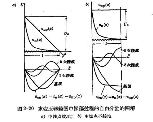 防雷工作中的电磁波过程 -变压器线圈中的振荡过程-分布图