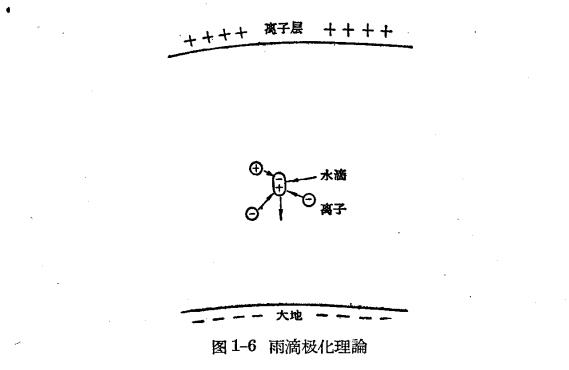 雷雨的形成及雷电的特性-雷云中电荷的分离过程