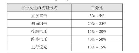 山地建筑防雷接地设计探讨