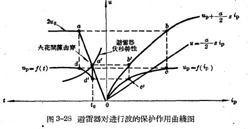 避雷器对进行波的保护作用曲线图