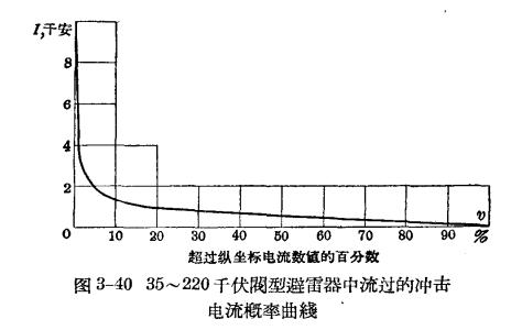 防雷设备的构造与运行-阀型避雷器-曲线图