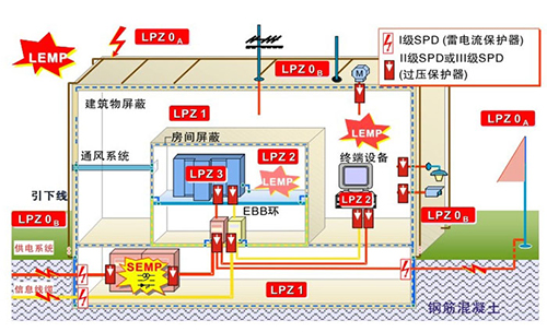 浪涌保护器怎么选择-防雷分布