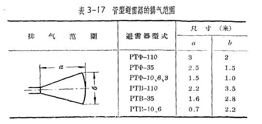 管型避雷器和保护间隙-管型避雷器的安装、运行和检修