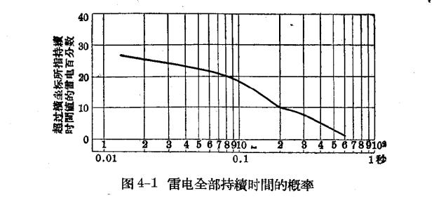 架空线路的防雷保护