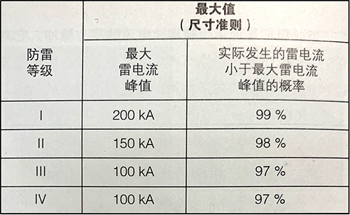 雷电参数与防雷等级的对应关系-<span style=