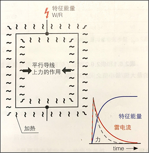 雷电流的特征能量