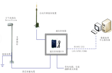 文物安全防雷预警监测系统-自动升降接闪杆系统