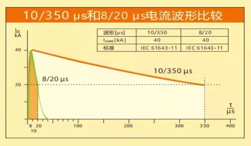 浪涌保护器参数-电流值