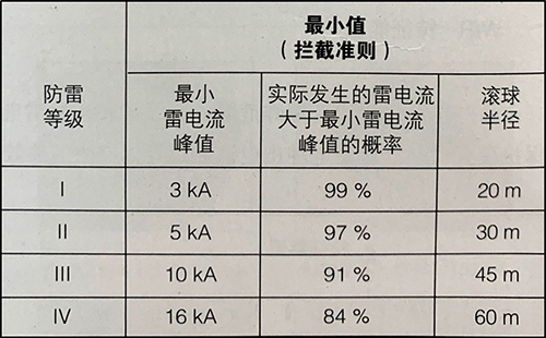 雷电参数与防雷等级的对应关系-<span style=