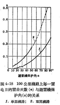 架空线路的防雷保护