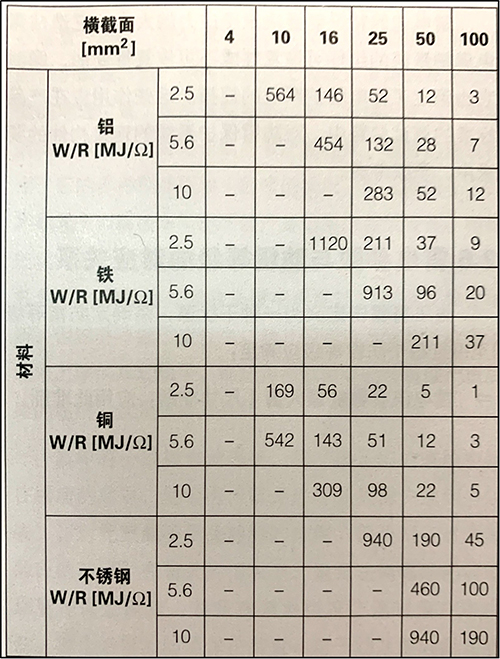 雷电流的特征能量