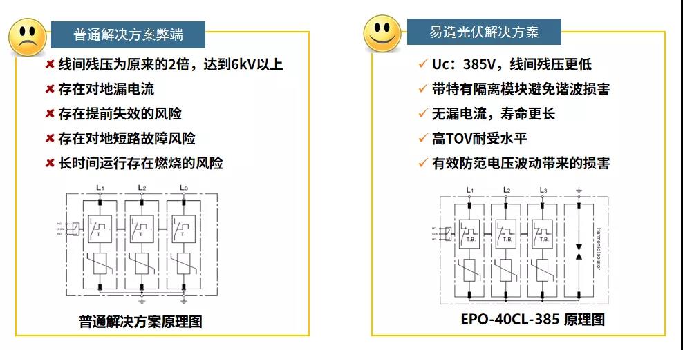 光伏防雷器和普通防雷器-解决方案