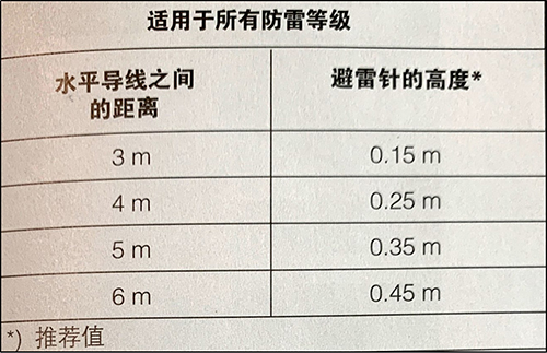 金属屋顶的接闪装置-防雷等级