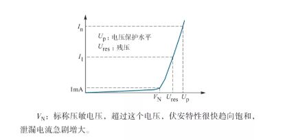 防雷器残压和电压保护水平关系-残压