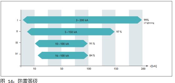 浪涌保护器-防雷等级