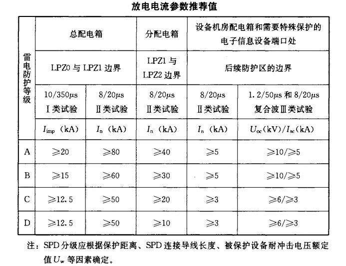 浪涌保护器放电电流参数推荐值