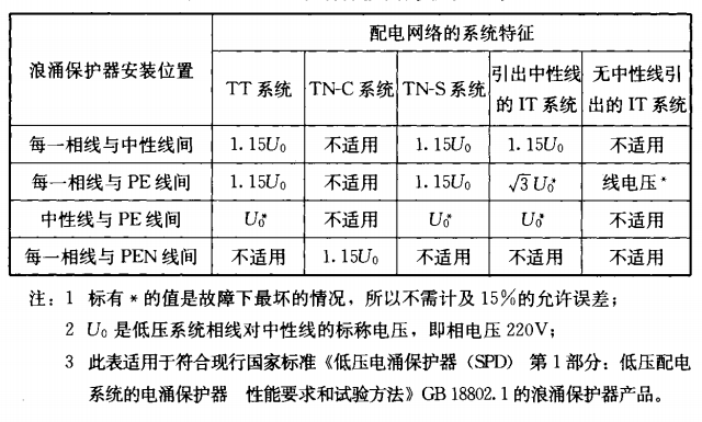 浪涌保护器配电网络的系统特征