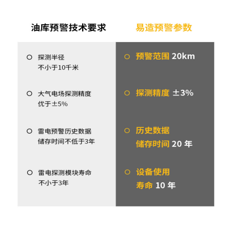 油库雷电预警系统-油库预警技术要求和易造预警参数