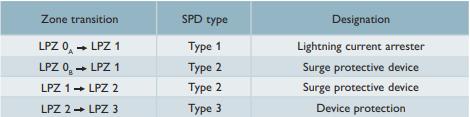 低压系统中的多级浪涌保护-对照表
