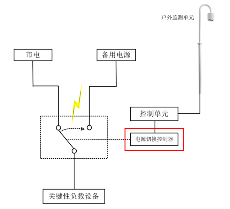 为什么机场要安装雷电预警系统