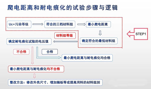 浪涌保护器新版GB/T18802.11-2020-材料组
