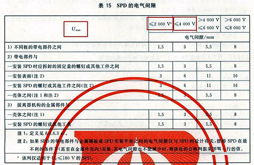 电涌保护器新增的测试参数