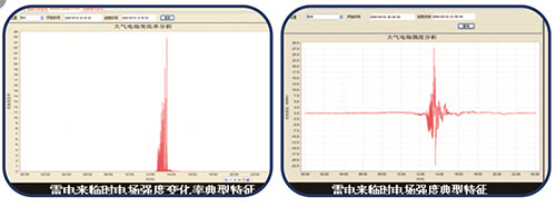 油库雷电预警系统的工作原理-特征