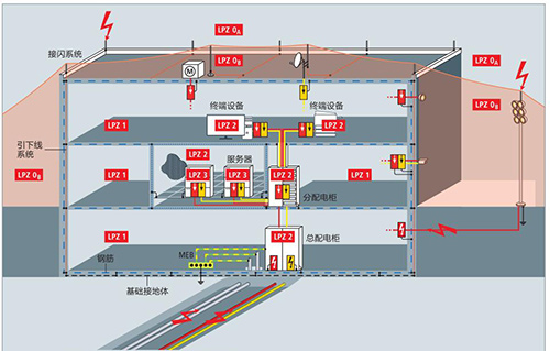 建筑物的防雷等级